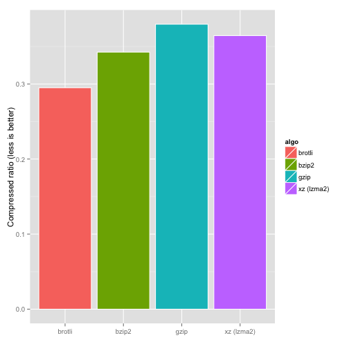 brotli compression ratio