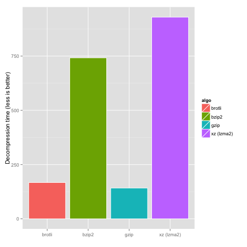 brotli decompression speed