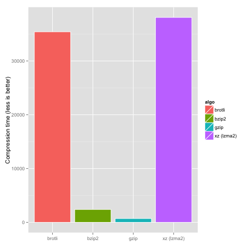 brotli compression speed